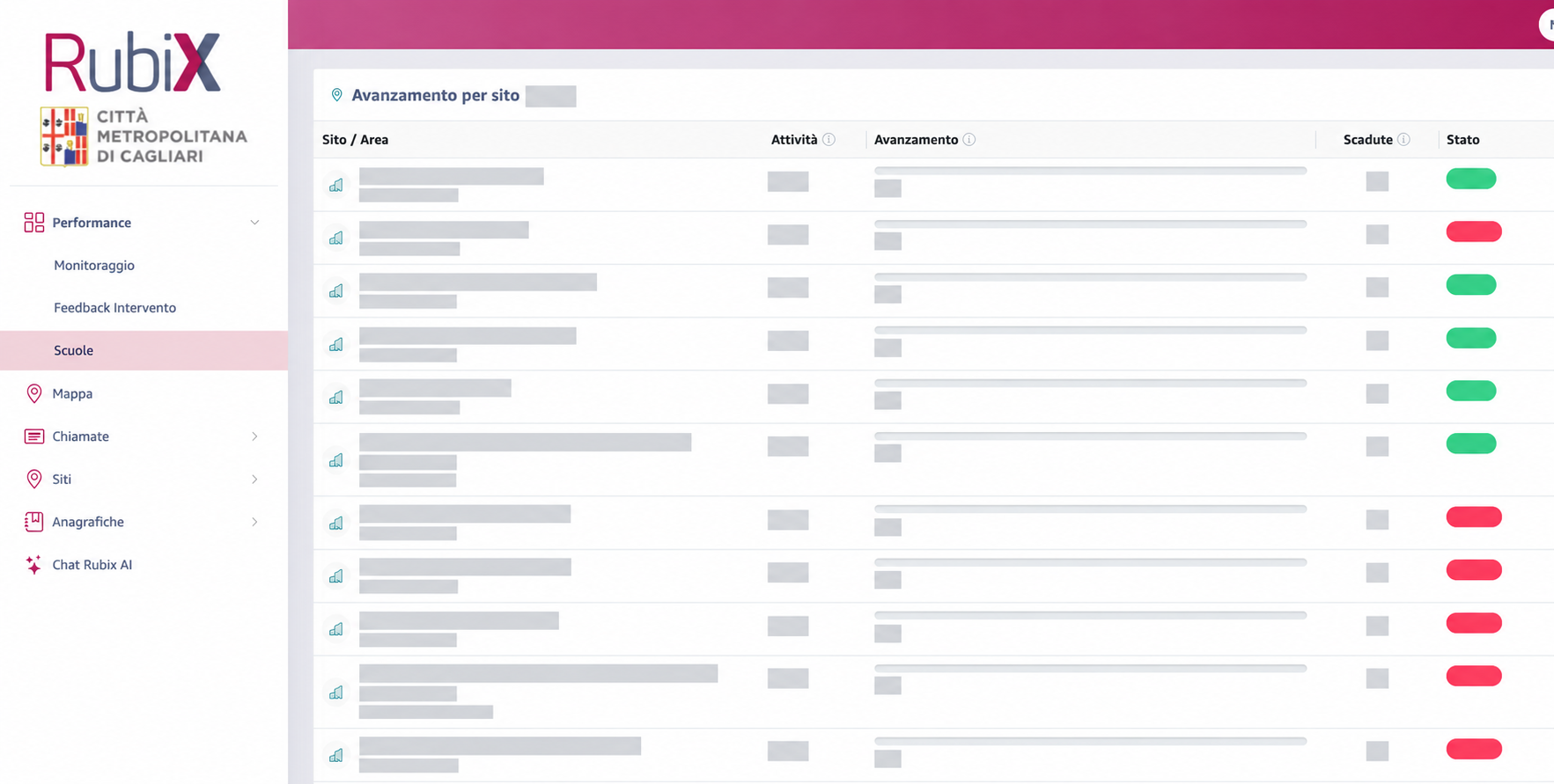 Schermata RubiX PA: Avanzamento per sito, con dati operativi oscurati